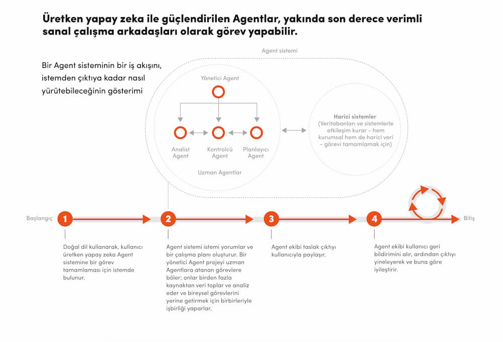 işletmeler için agent modelleme ve çalışma  akışları